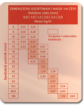 dimenzione asortimac i tezina bakarnih cevi